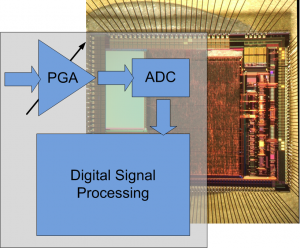 Analog mixed Signal Chip